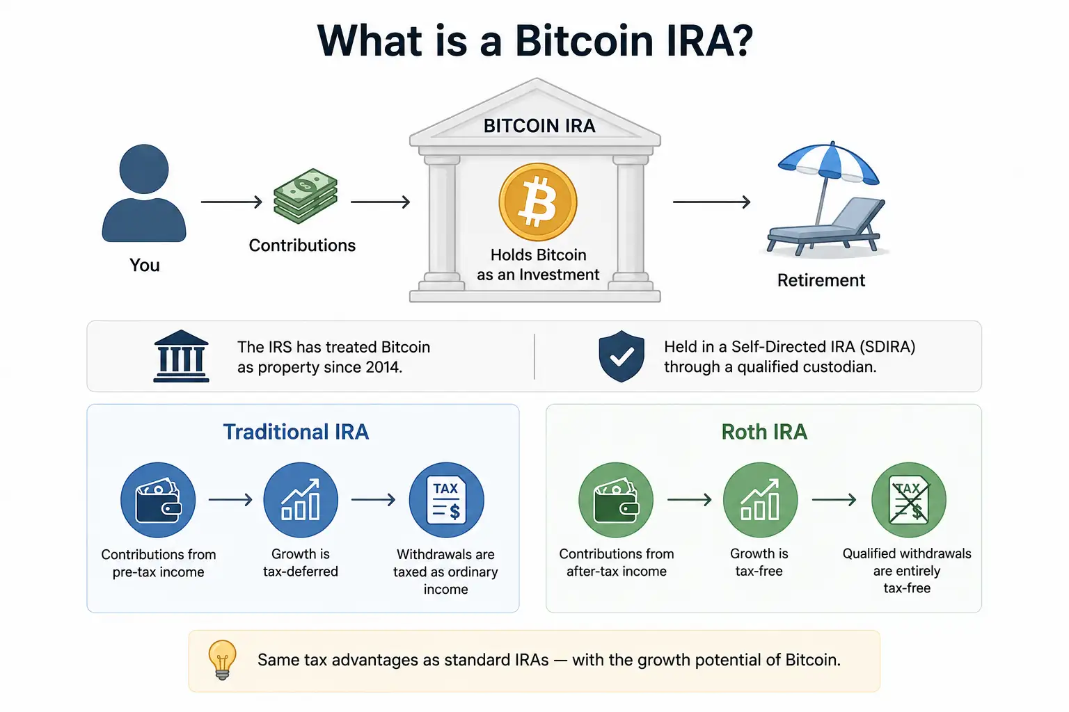 What is a Bitcoin IRA